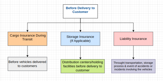 Before Vehicle Delivery