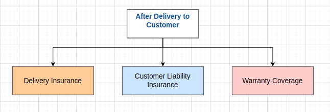 After Vehicle Delivery