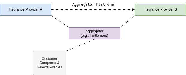 Insurance Aggregator Process Overview