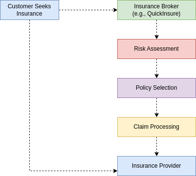 Insurance Broker Process Overview