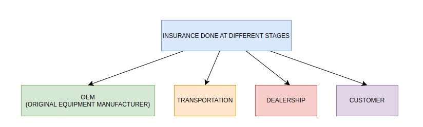 Insurance Stages in Finished Vehicle Logistics