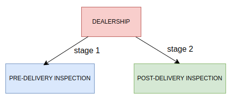 Insurance Stages in Finished Vehicle Logistics