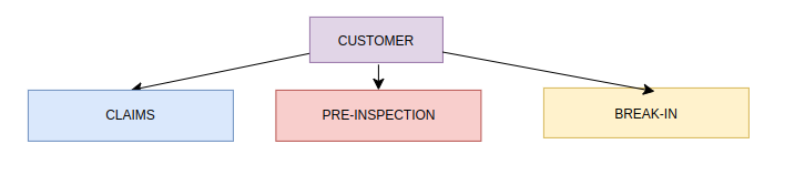 Insurance at Customer end (After vehicle purchase)